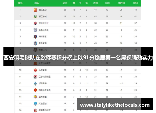 西安羽毛球队在欧锦赛积分榜上以91分稳居第一名展现强劲实力